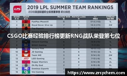 CSGO比赛经验排行榜更新RNG战队荣登第七位